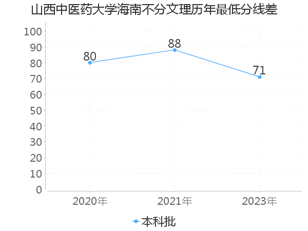 最低分数差