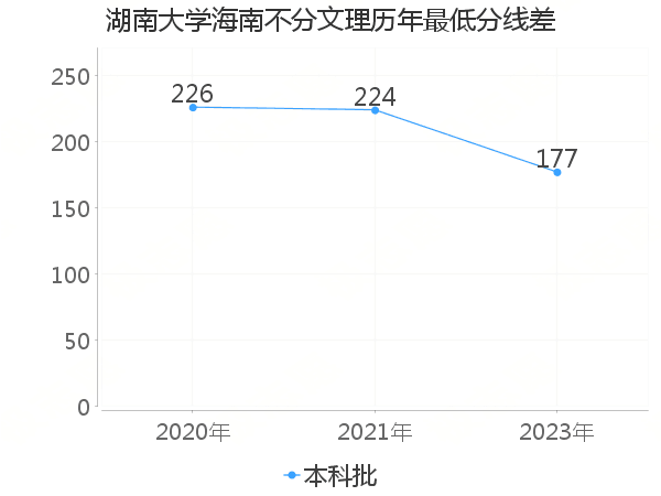 最低分数差