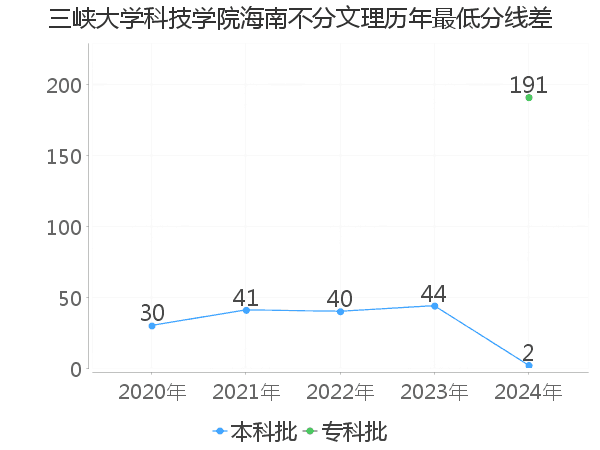 最低分数差