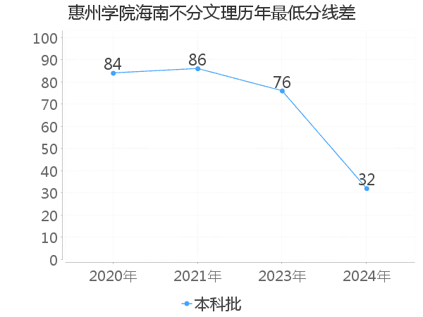 最低分数差