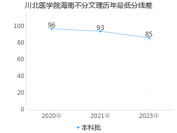 最低分数差