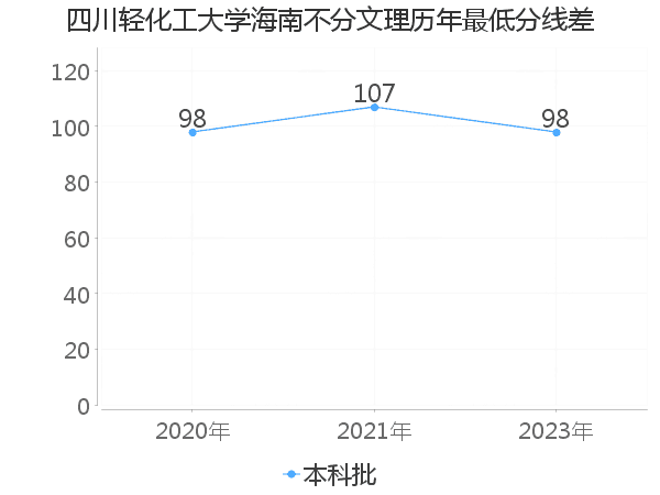 最低分数差