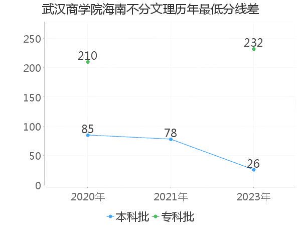 最低分数差