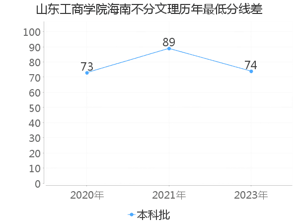 最低分数差