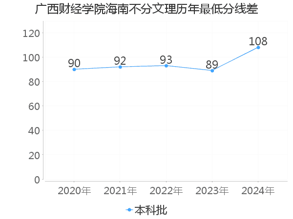 最低分数差