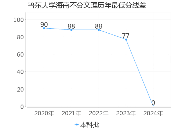 最低分数差