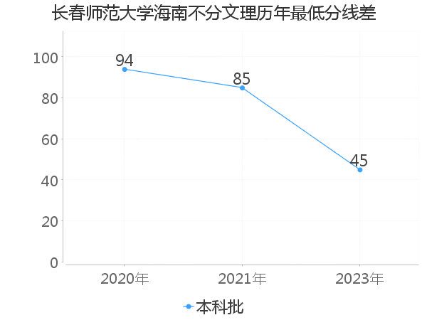 最低分数差