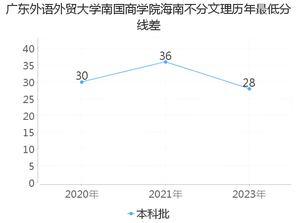 最低分数差