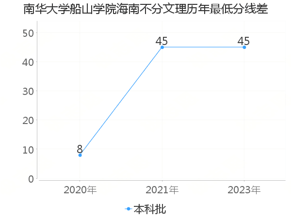 最低分数差