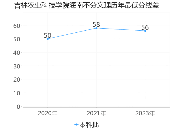 最低分数差