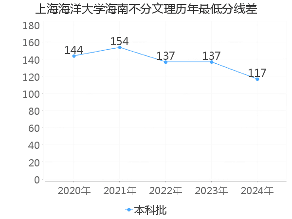 最低分数差