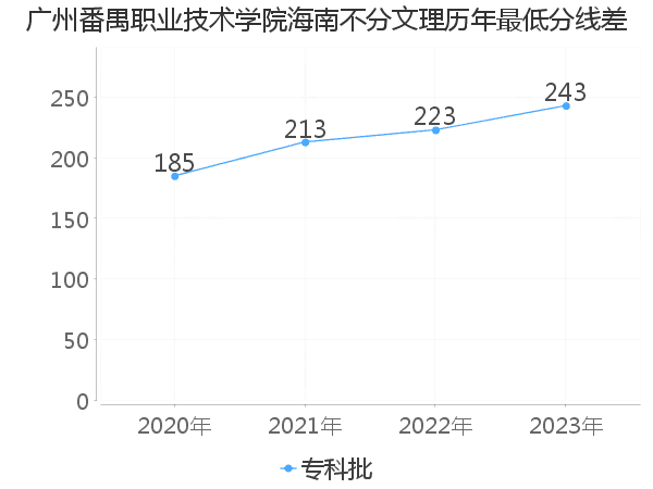 最低分数差