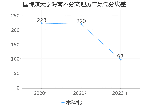 最低分数差