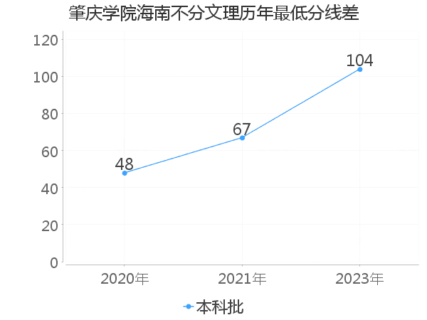 最低分数差