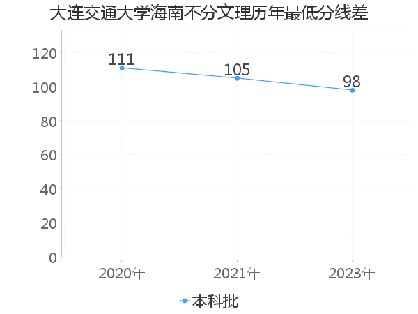 最低分数差