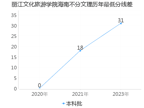 最低分数差