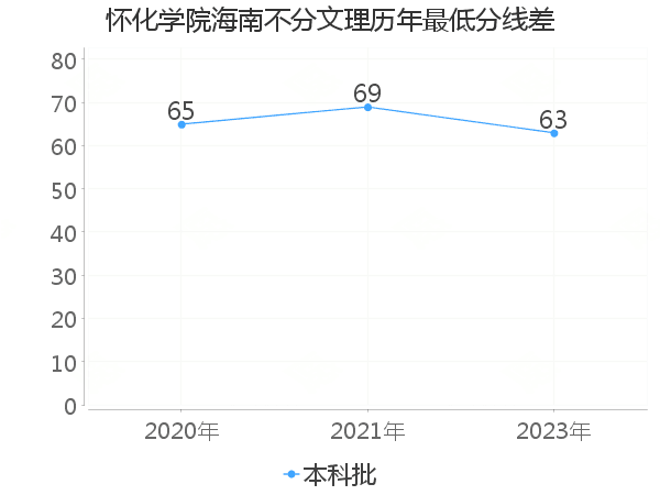 最低分数差