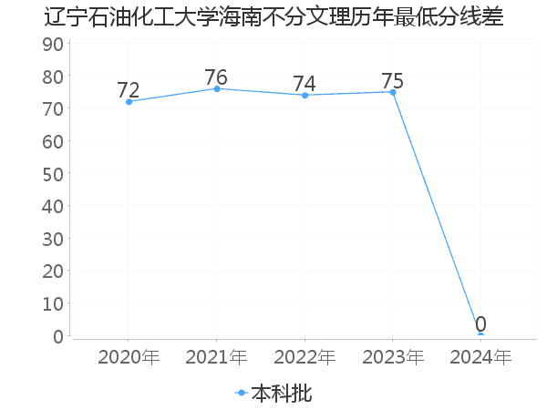 最低分数差