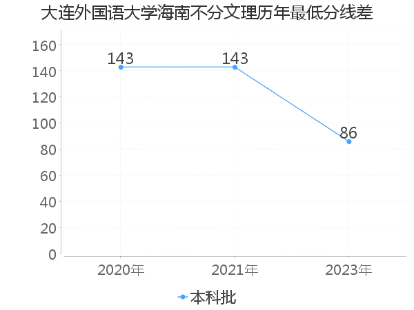 最低分数差