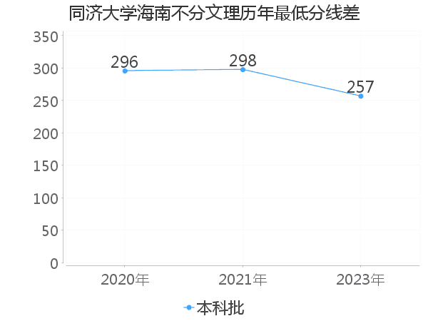 最低分数差