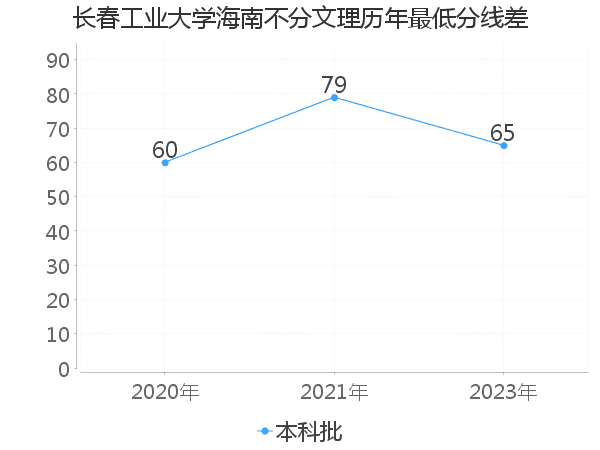 最低分数差