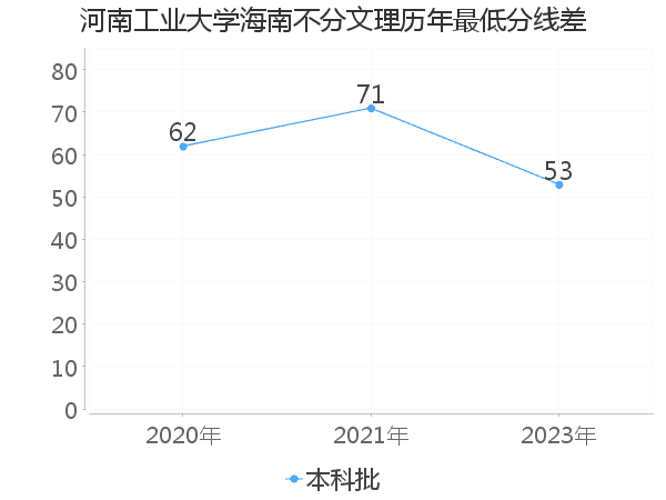 最低分数差