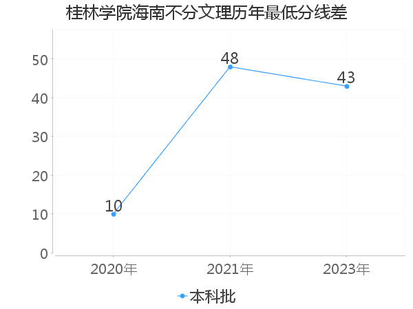 最低分数差