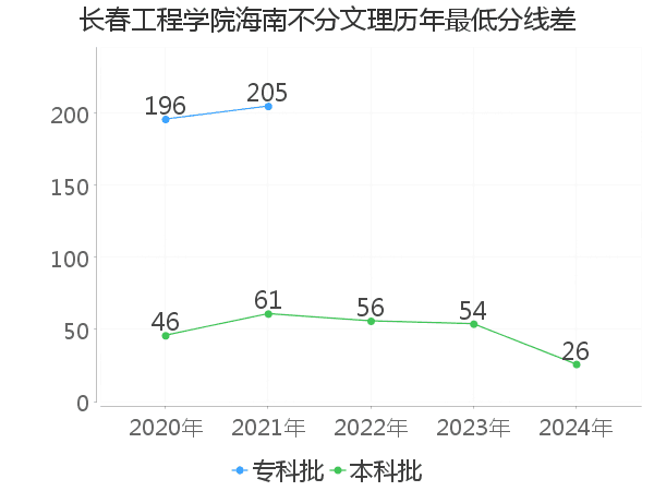 最低分数差