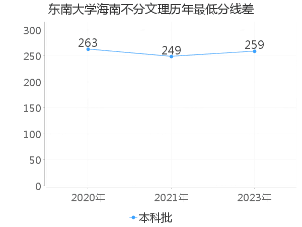 最低分数差