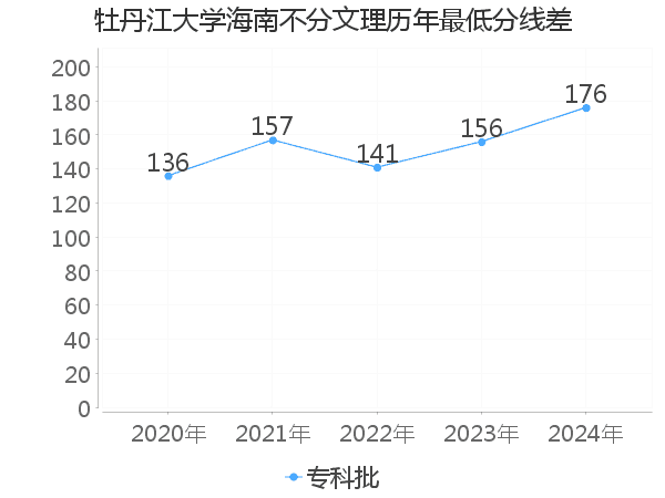 最低分数差