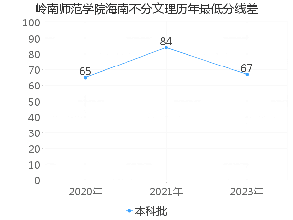 最低分数差