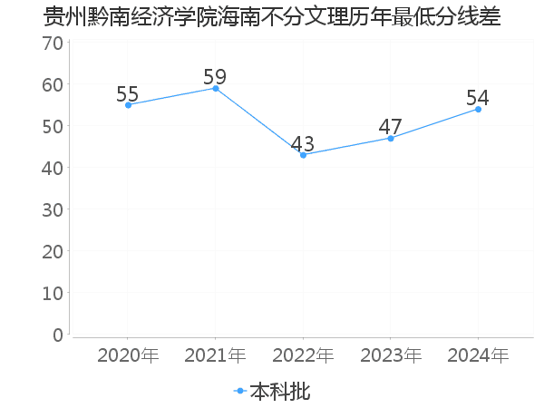 最低分数差