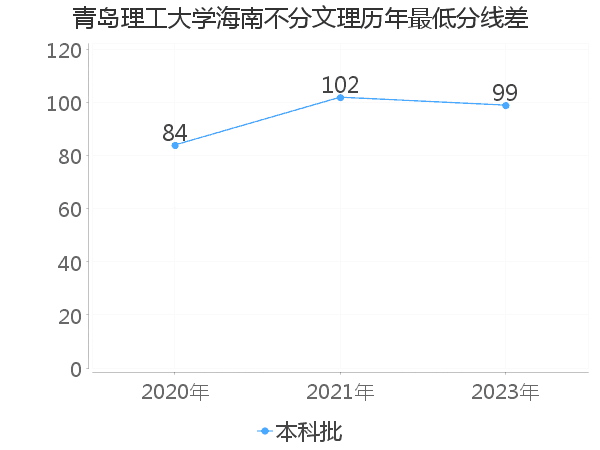 最低分数差