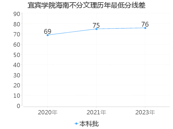 最低分数差