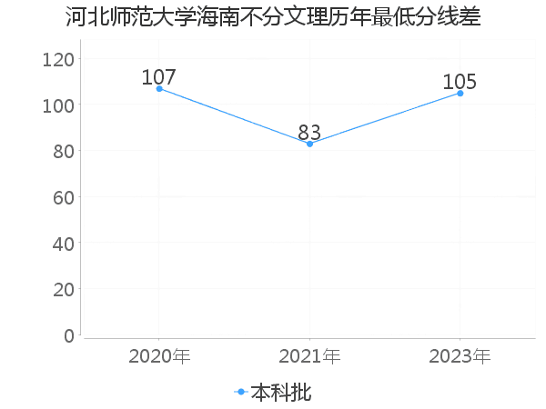 最低分数差