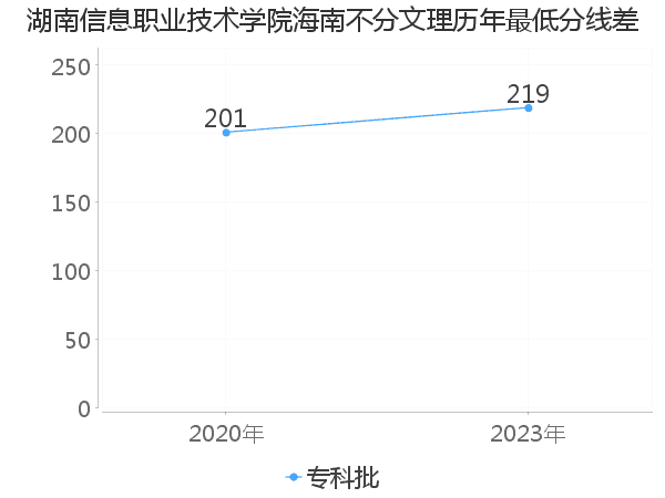 最低分数差