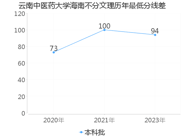 最低分数差