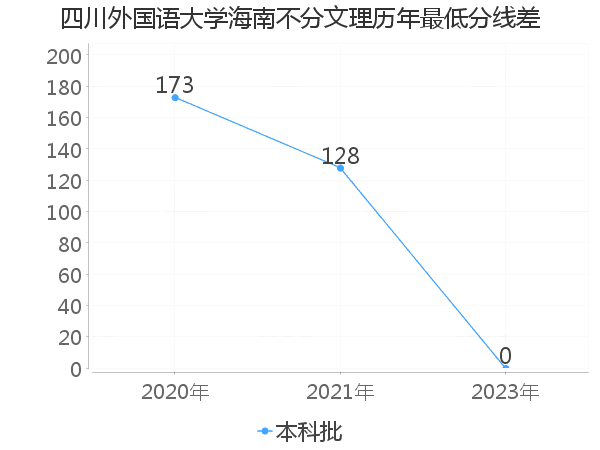 最低分数差