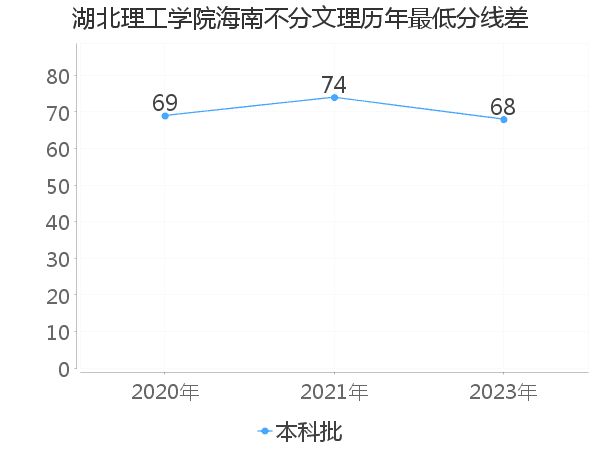 最低分数差