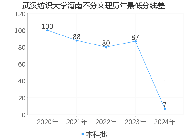 最低分数差