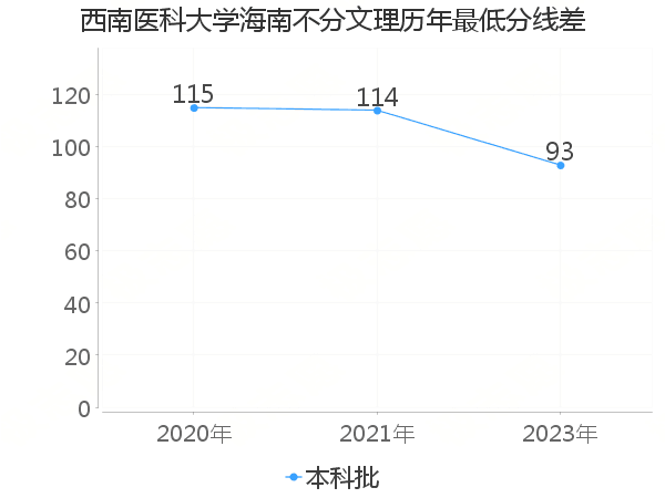 最低分数差