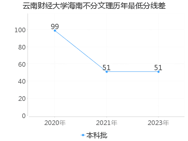 最低分数差