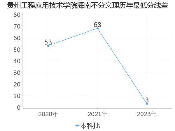 最低分数差