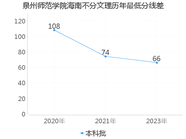 最低分数差