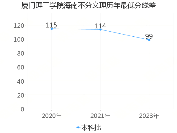 最低分数差