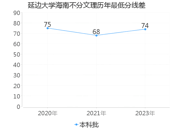 最低分数差