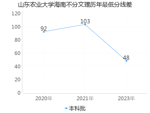 最低分数差