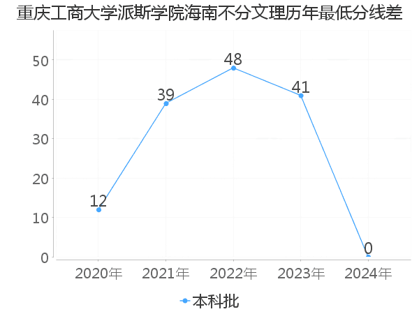 最低分数差