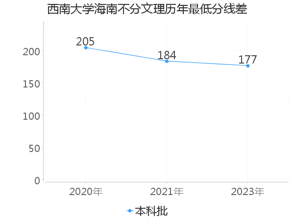 最低分数差