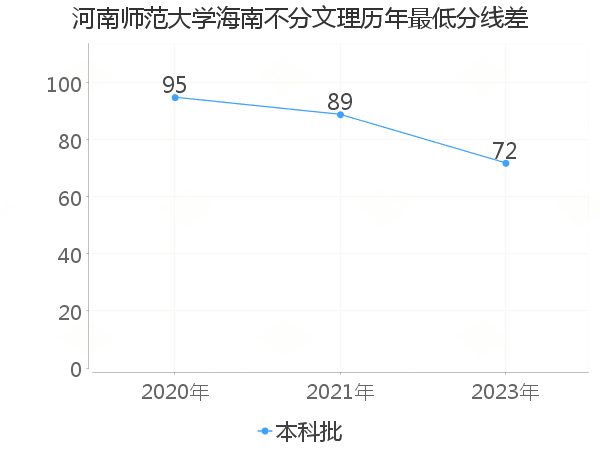 最低分数差